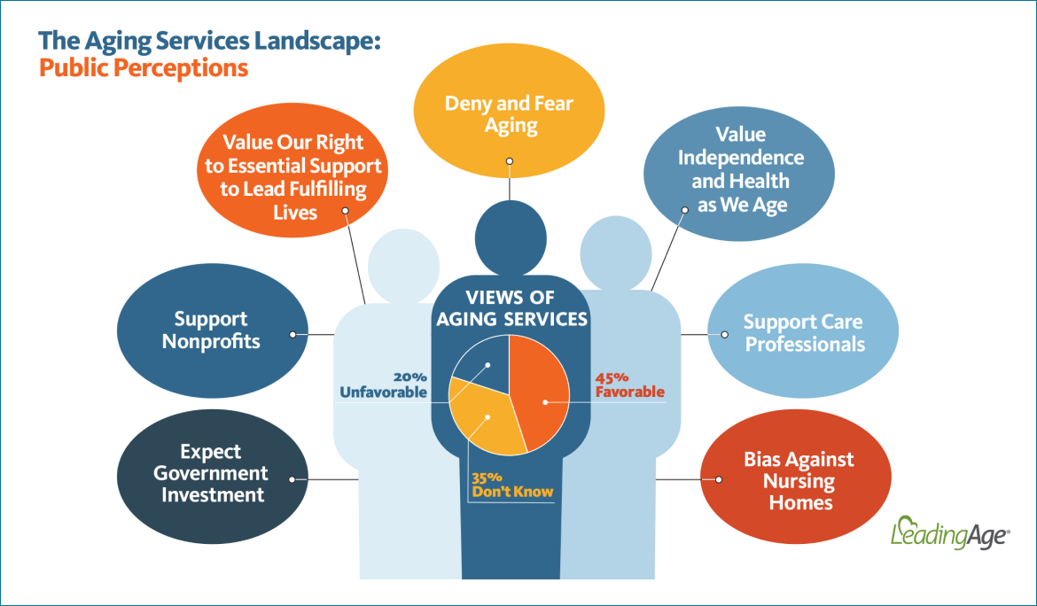 The Aging Services Landscape: